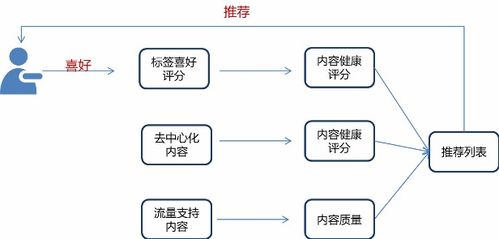 從0到1 基于內容的推薦算法賦能數字內容制作服務