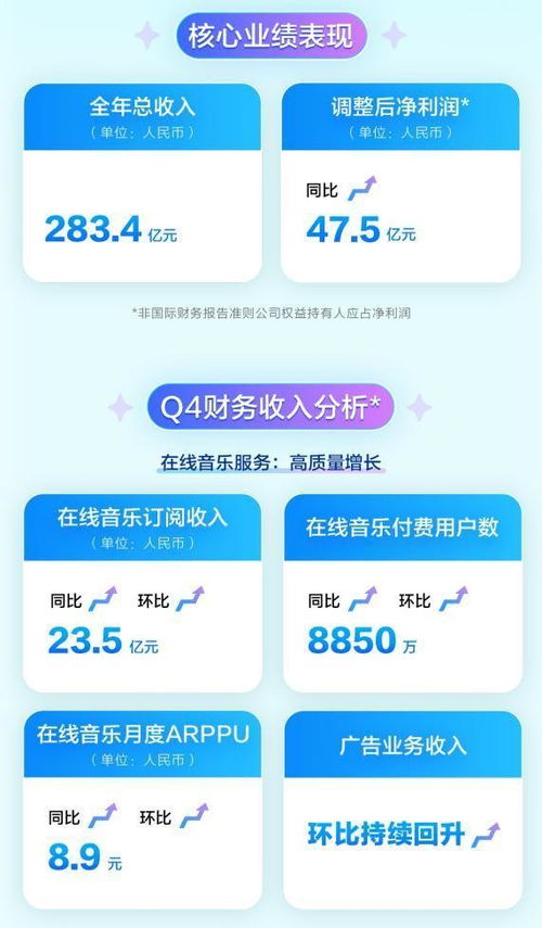 騰訊音樂2022Q4財報 以品質內容與服務提質增效，引領數字音樂產業高質量發展